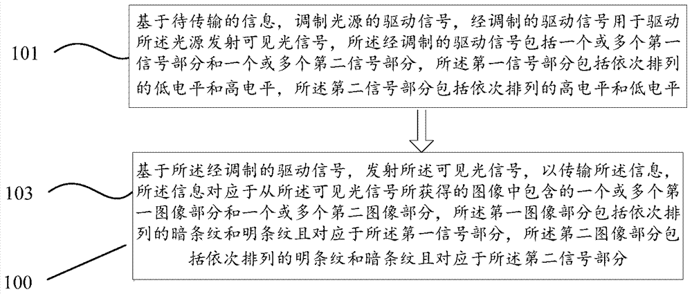 A method and device for transmitting information/obtaining information using visible light signals