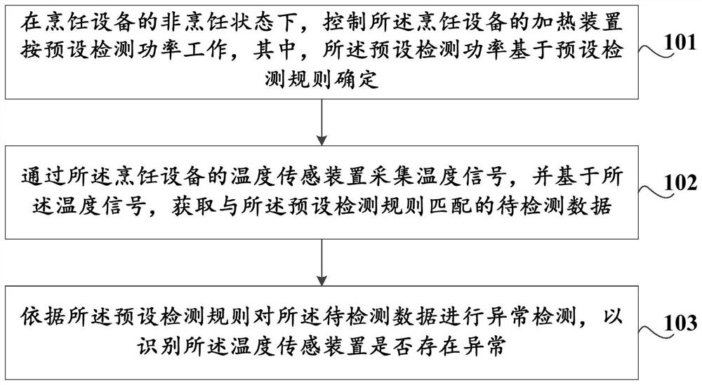 Detection method and device of cooking equipment, cooking equipment and storage medium