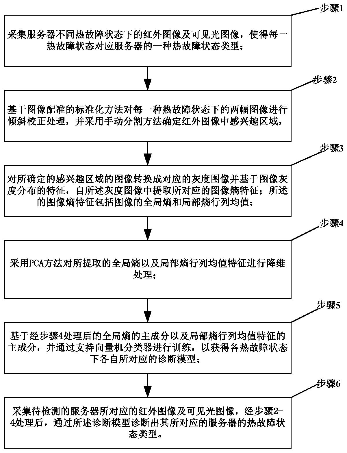 A method for monitoring and diagnosing server thermal faults based on infrared images