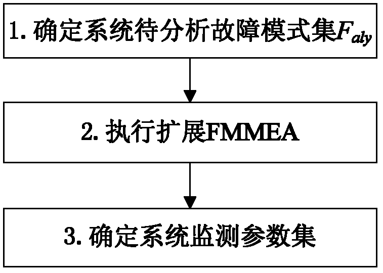 Monitoring parameter selection method based on failure characteristic analysis
