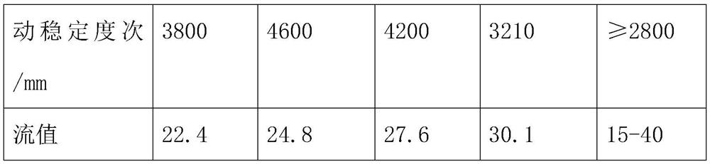 Novel asphalt mixture for pavement construction