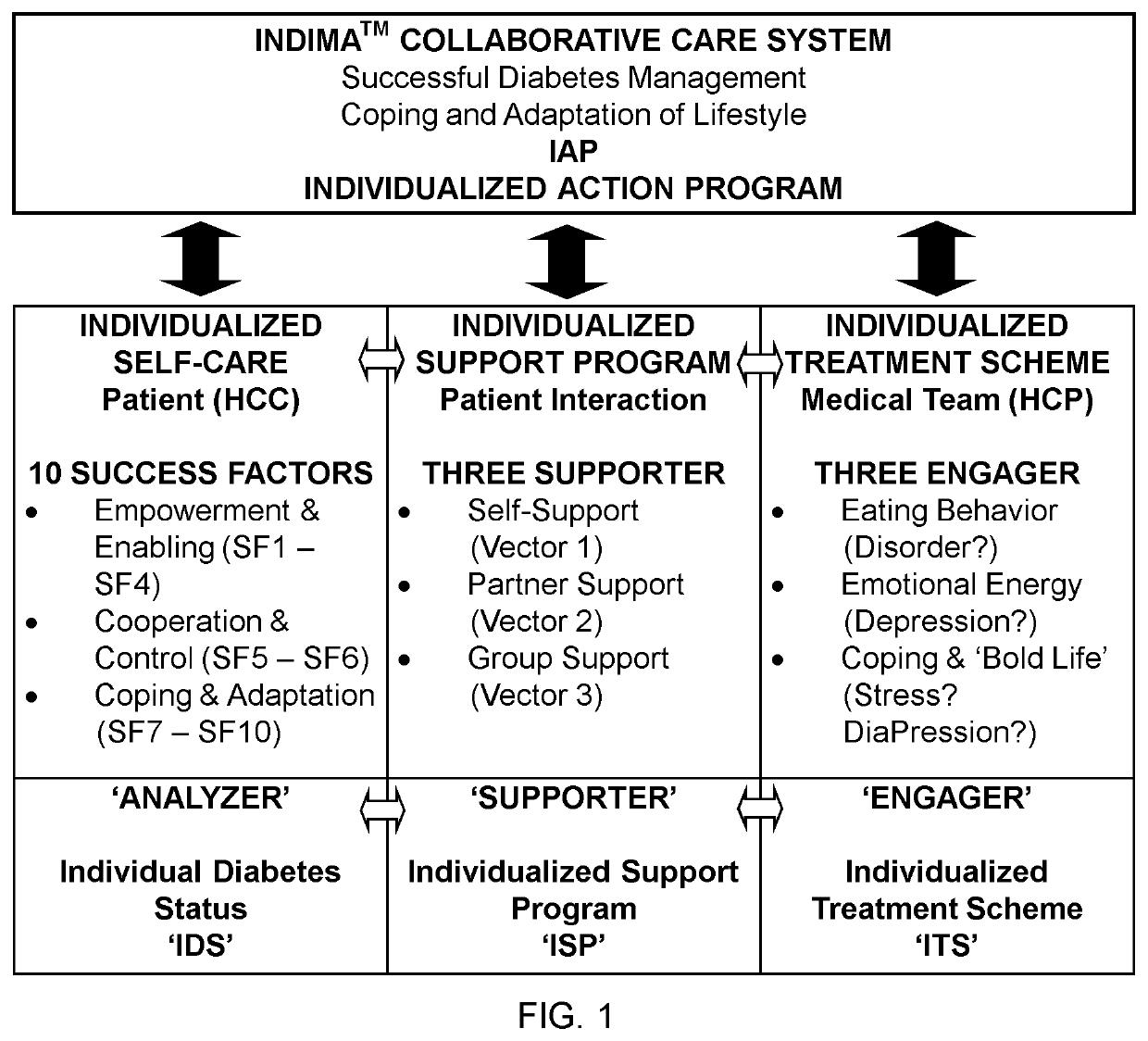 Individualized and collaborative health care system, method and computer program