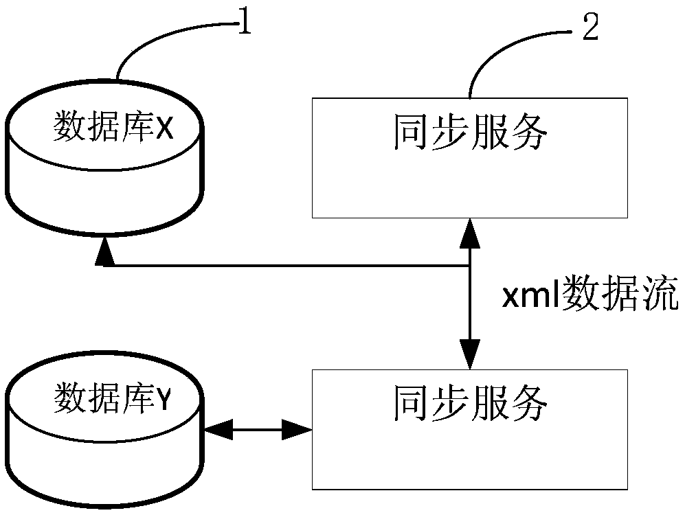 An xml-based component database synchronization method