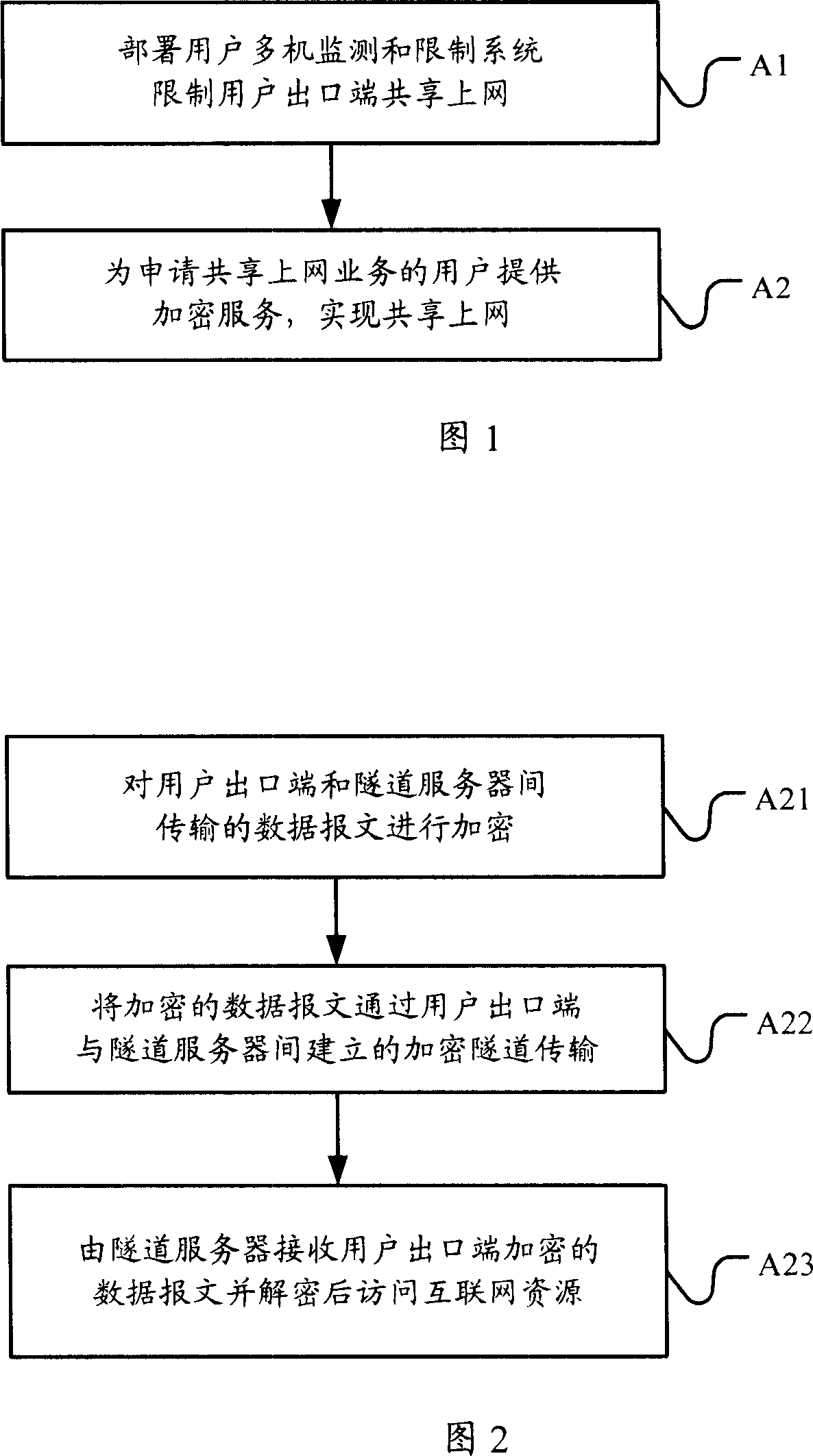 Subdivision method of the user network access style and network system