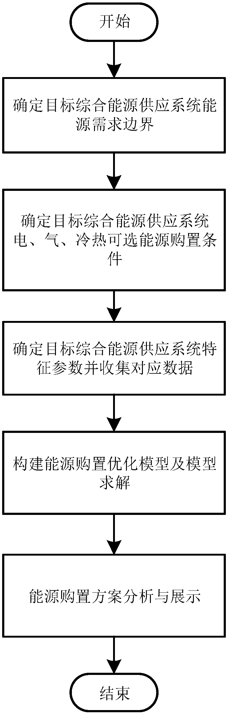 An energy purchase scheme optimization method for a cooling heating and power multi-energy supply system