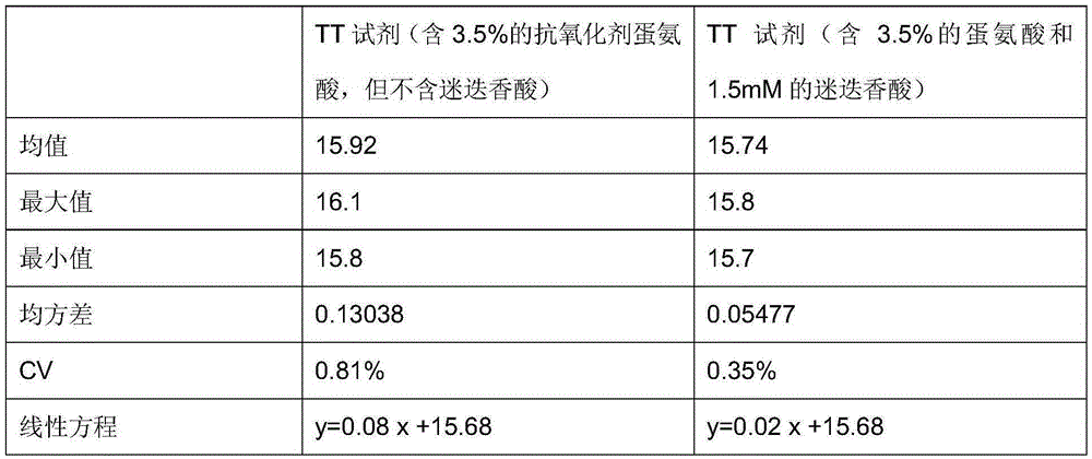Rosmarinic acid-containing thromboplastin time measuring reagent
