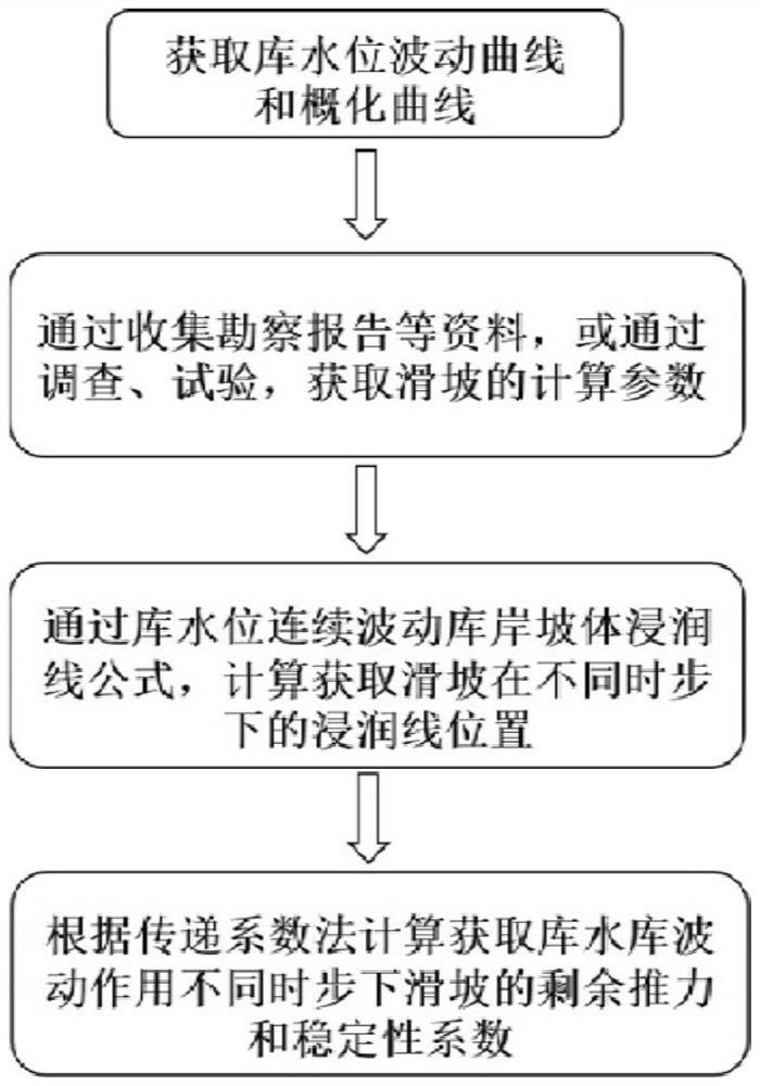 An Optimal Calculation Method for Landslide Soaking Line and Thrust Force During Reservoir Operation Period