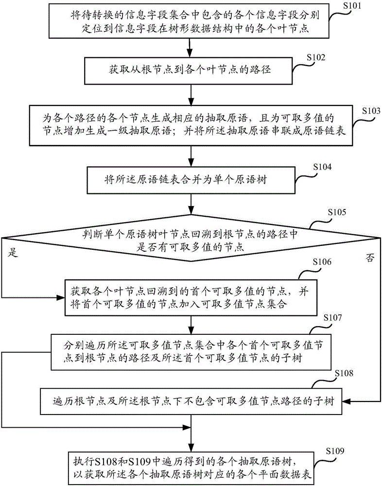 Method for converting tree-like nested data into plane data table