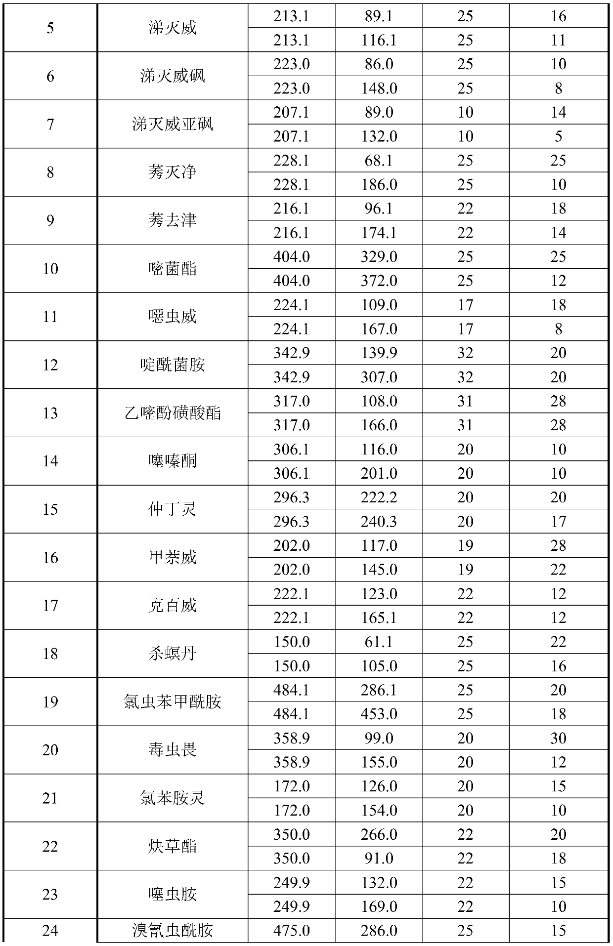 A method for determining 101 kinds of pesticide residues in Lycium barbarum