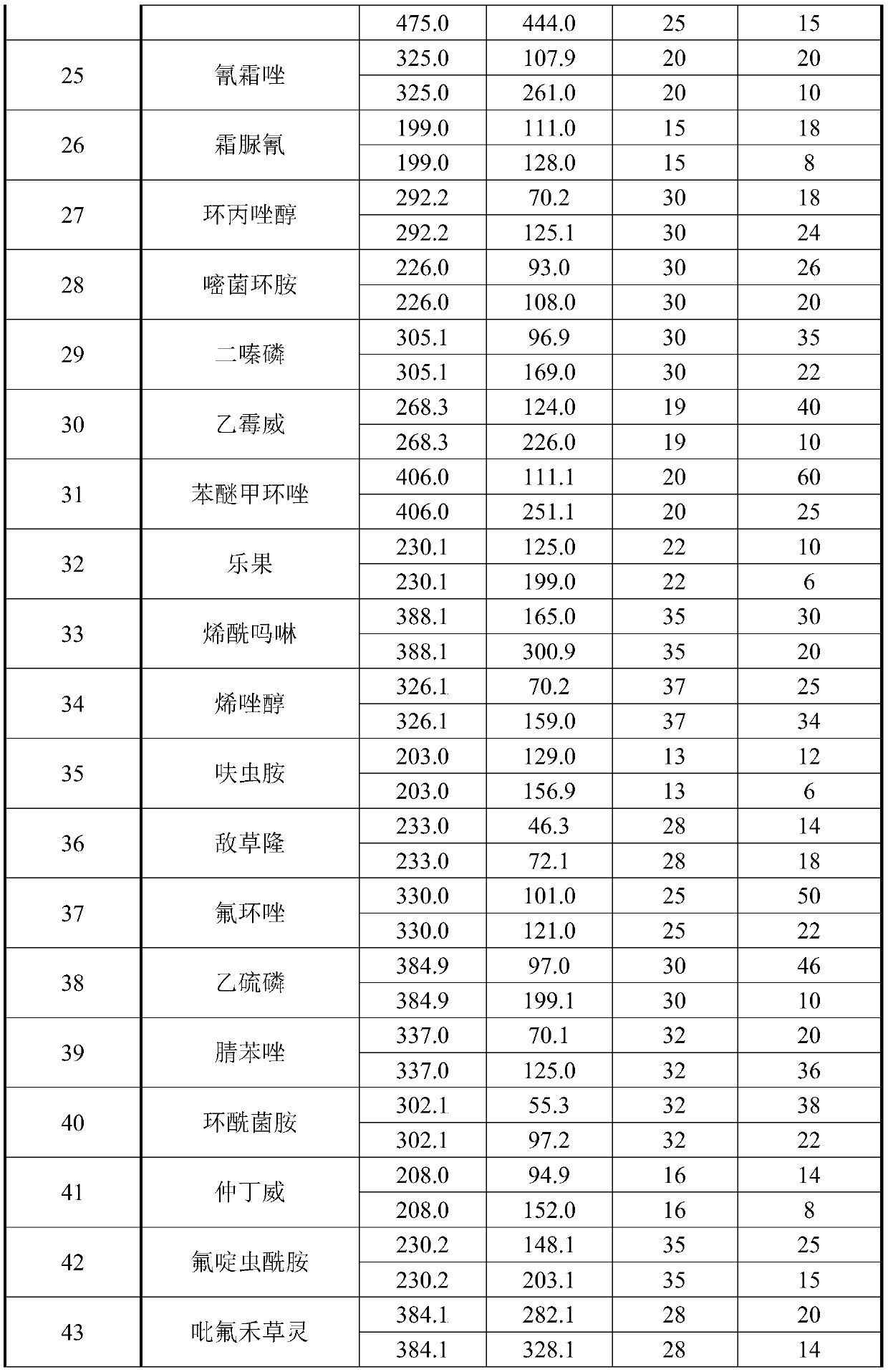 A method for determining 101 kinds of pesticide residues in Lycium barbarum