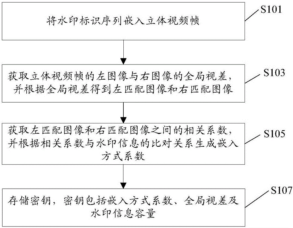 Method and device for embedding watermark of stereo video and method for extracting watermark