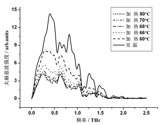 Vanadium dioxide thin film phase transition characteristic-based terahertz wave modulation device and method