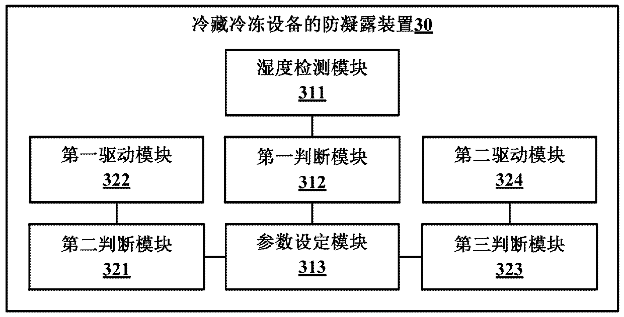 Anti-condensation method and device for refrigeration and freezing equipment