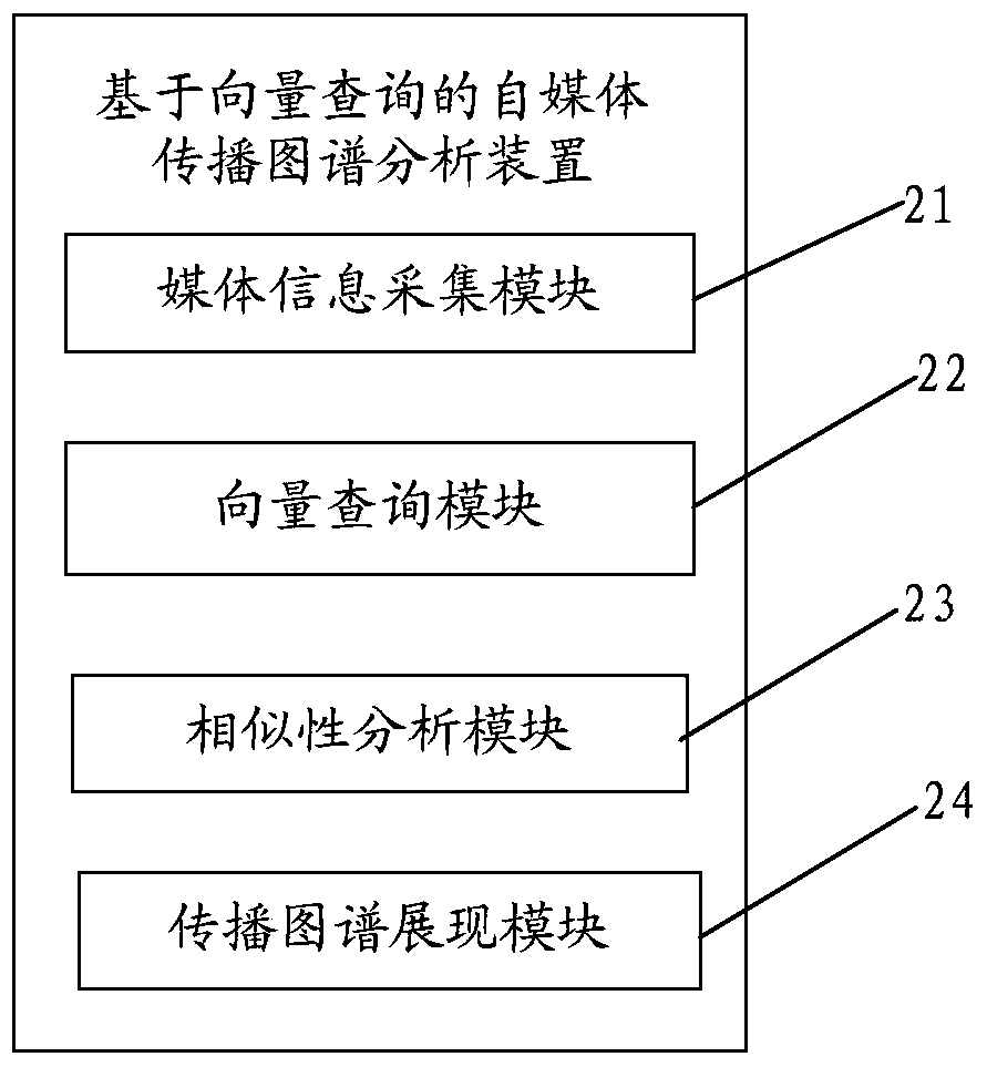 Method and device for analyzing self-media communication graph based on vector query