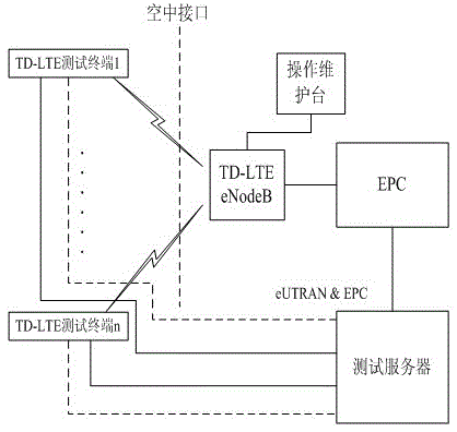 A td-lte wireless network service performance testing method and system