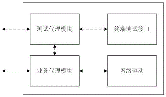 A td-lte wireless network service performance testing method and system