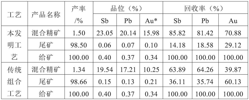 A combined process for recovering antimony, lead and gold from polymetallic tailings