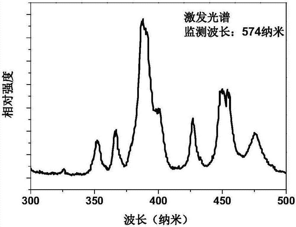 Fluorescent material capable of emitting yellow light under near-ultraviolet excitation, and preparation method and application thereof