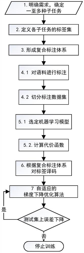 Text language association relationship labeling method and device