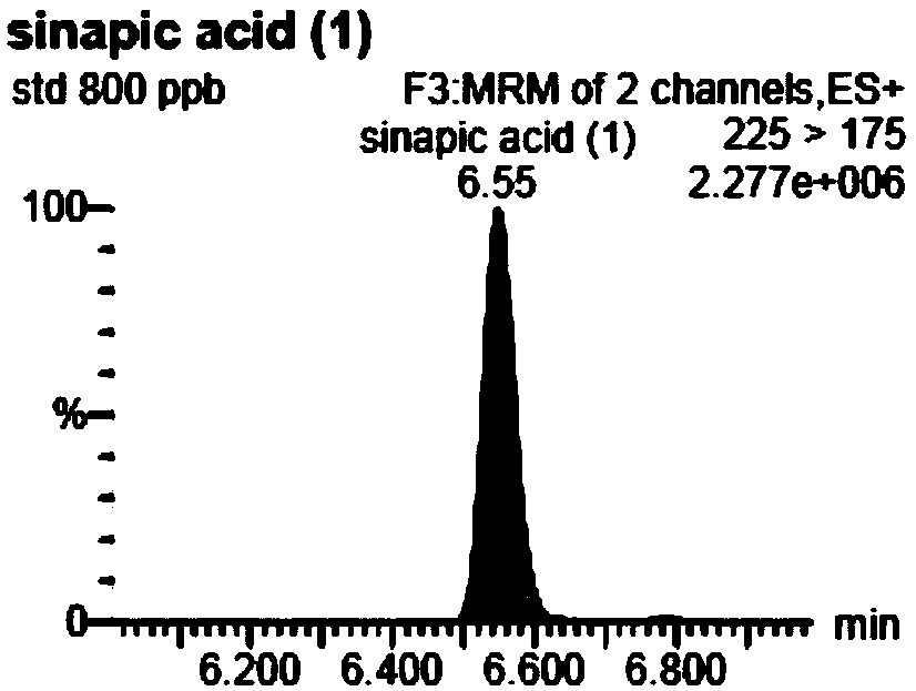 Marker combination used for determining antioxidant activity of honey sample as well as method