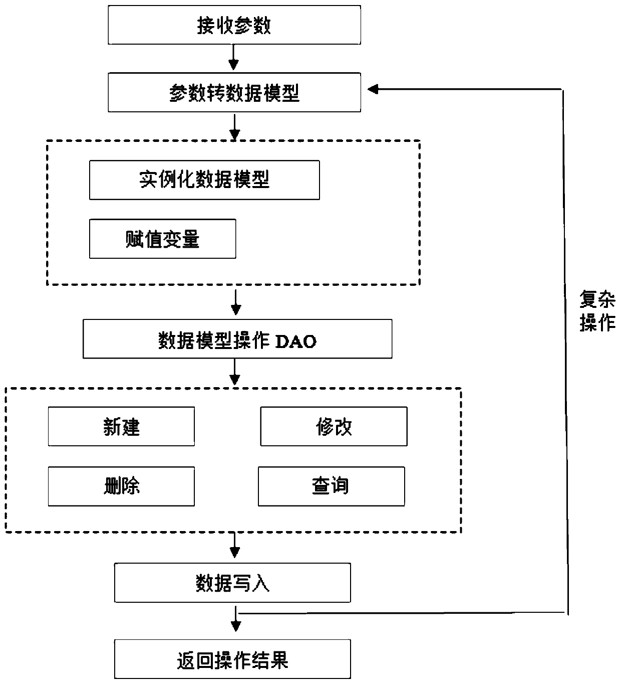 Data and logic development method