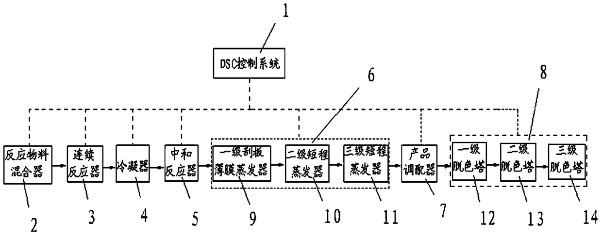 Process for the continuous production of alkyl glycosides