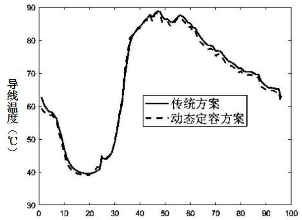 A method, device and system for dynamic line capacity determination under real-time power market