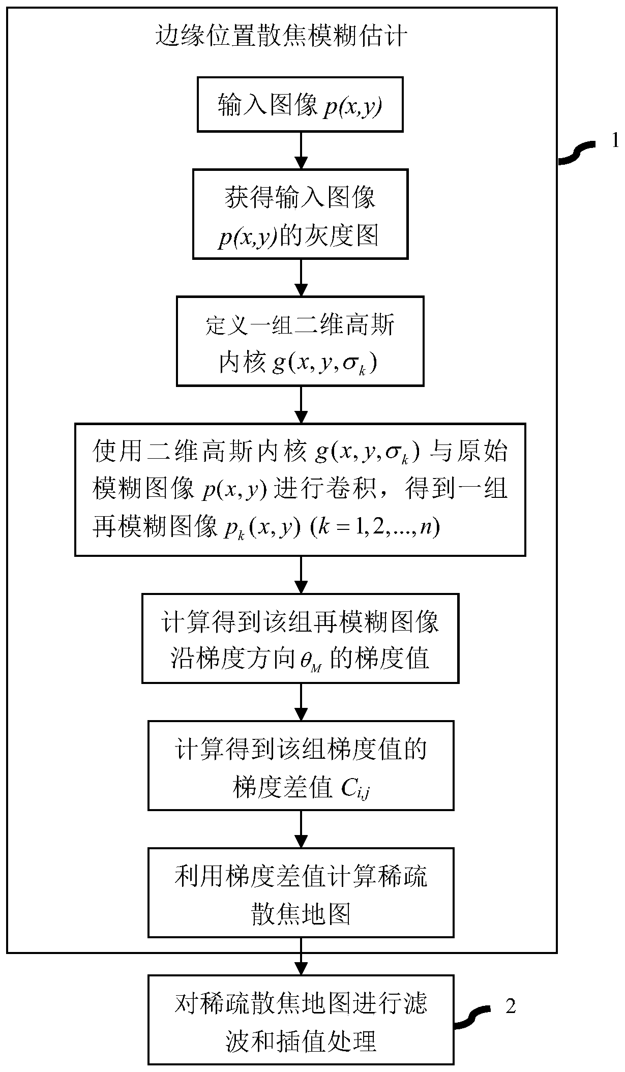 Single Image Defocus Blur Estimation Algorithm Based on Multi-scale Gradient Difference