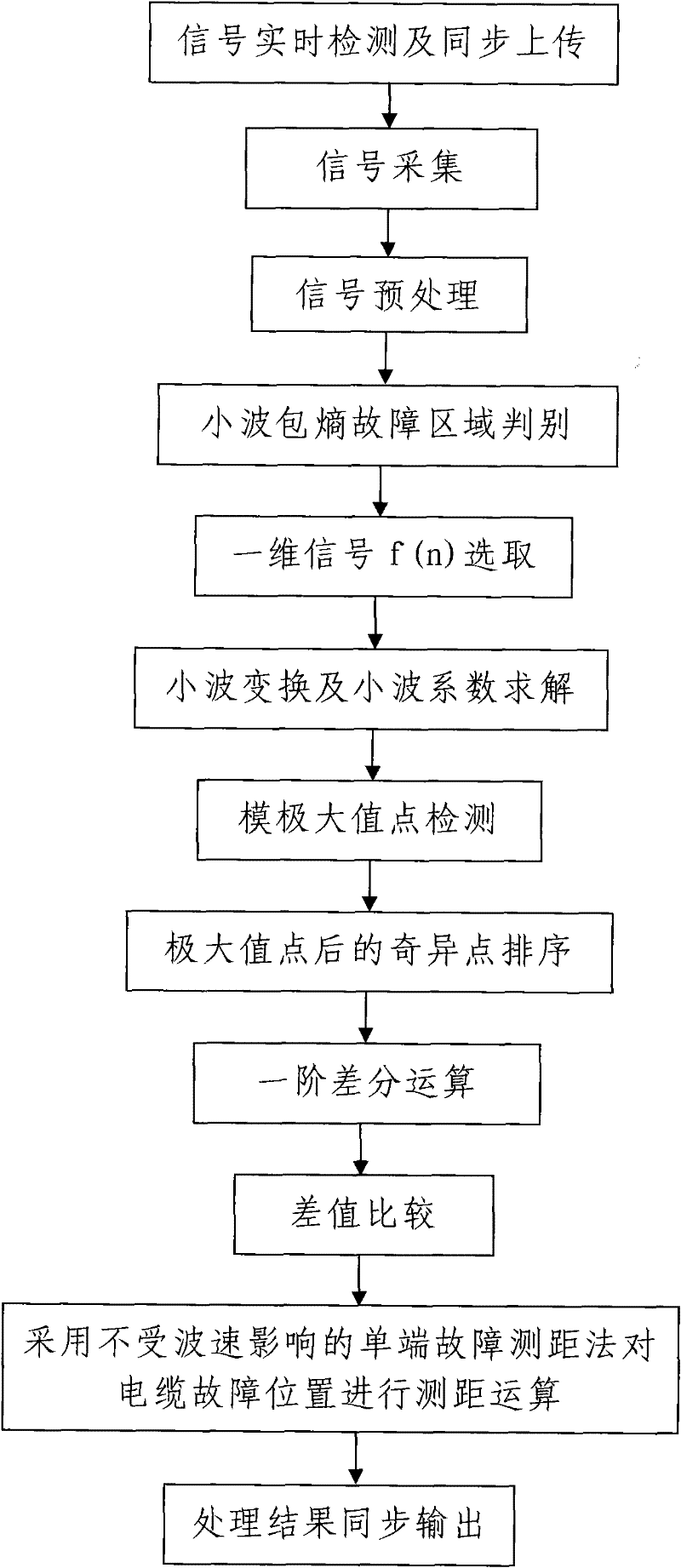 Wavelet difference algorithm-based cable fault localization method