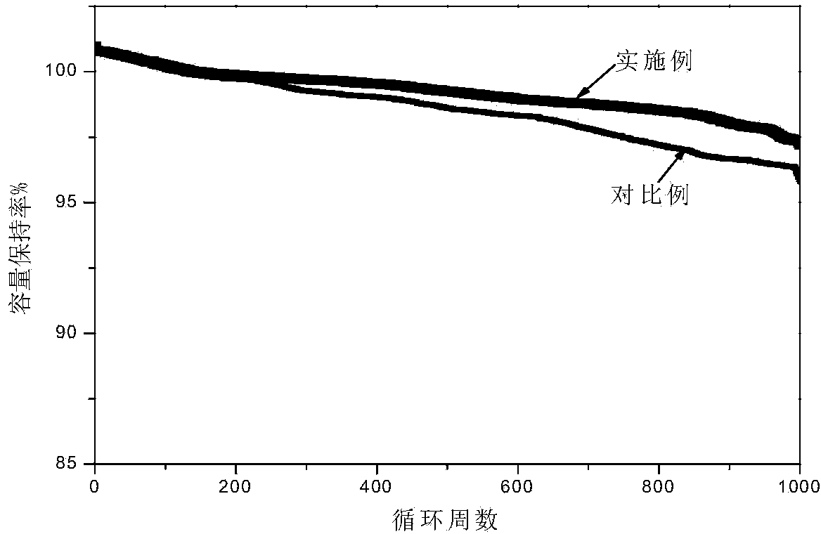 Formation method of lithium ion battery