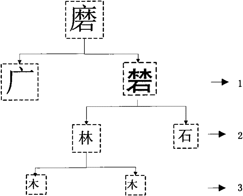 Chinese character input method based on structure, element and Pinyin