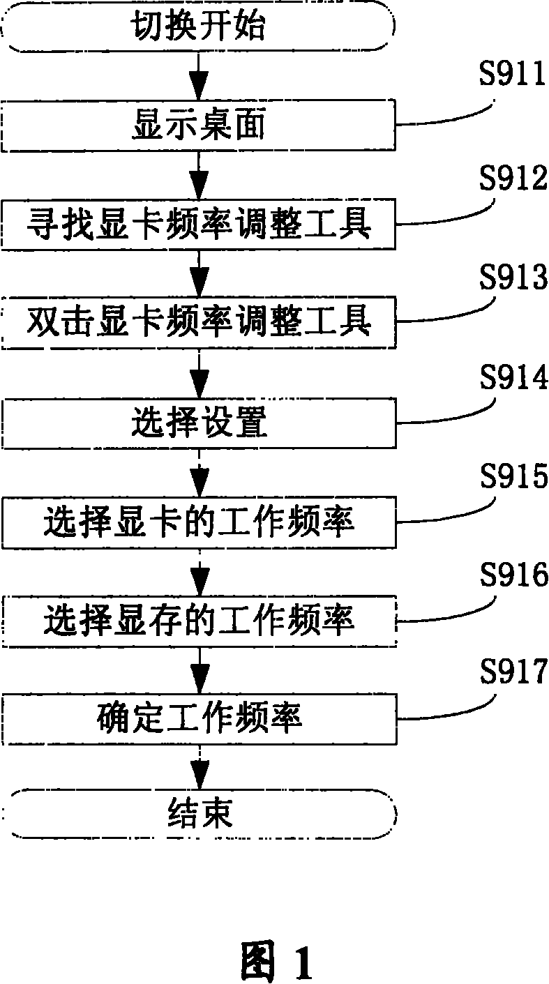 Method and device for switching video card working frequency