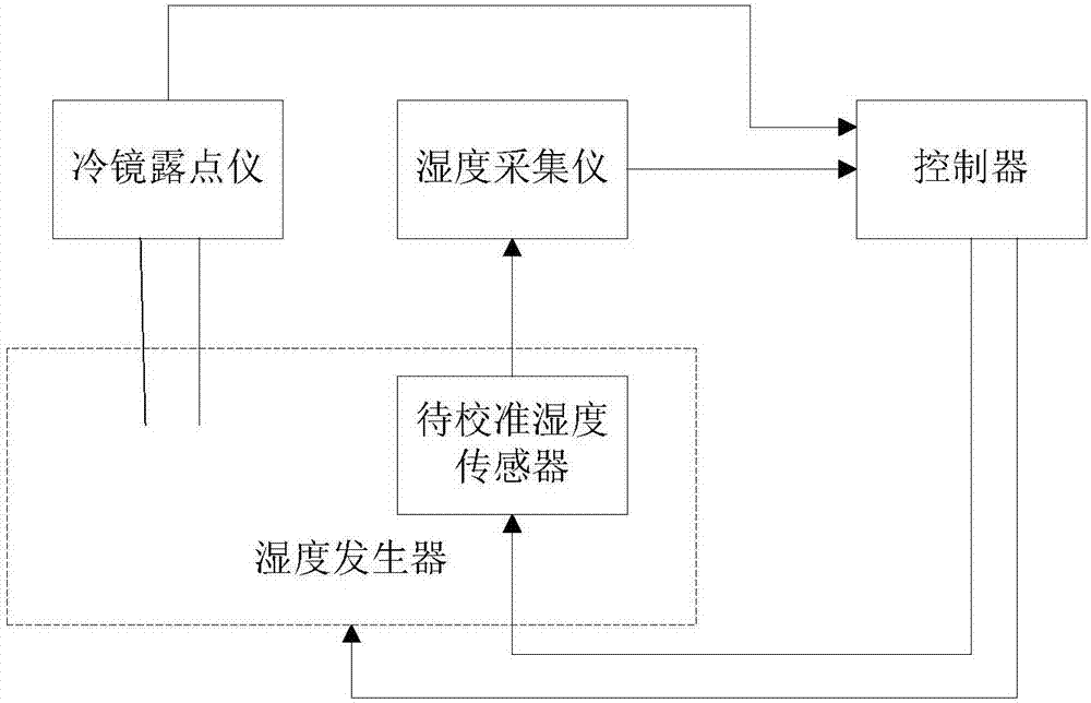 One-button humidity sensor field calibration system and method suitable for deep ocean buoy