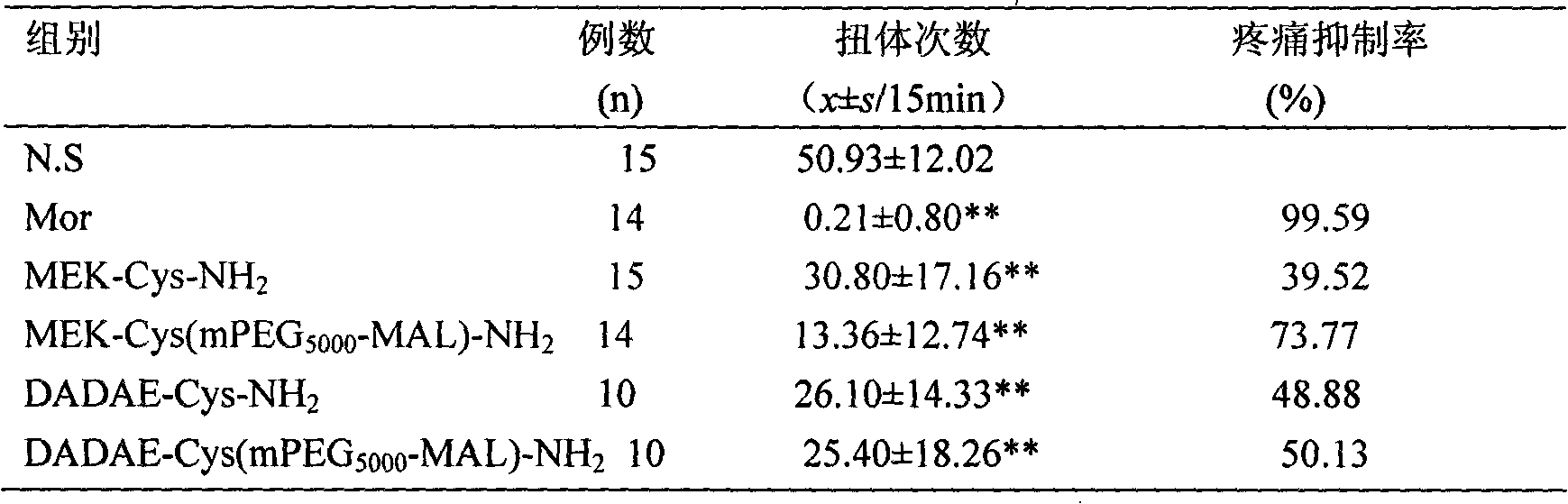 Polyethylene glycol derivative of enkephalin analogue