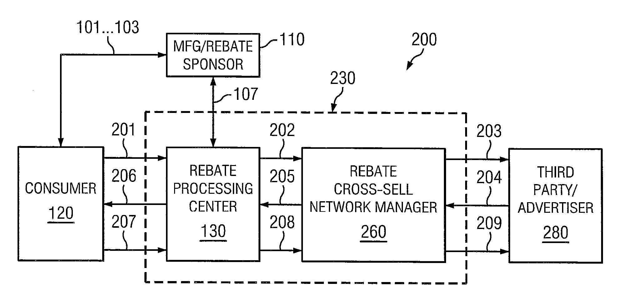 Rebate cross-sell network and systems and methods implementing the same