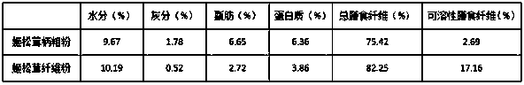 Preparation technology and application for Agaricus blazei Murill. dietary fiber