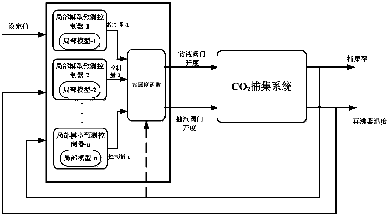 Multi-model prediction control method of carbon dioxide after combustion capture system