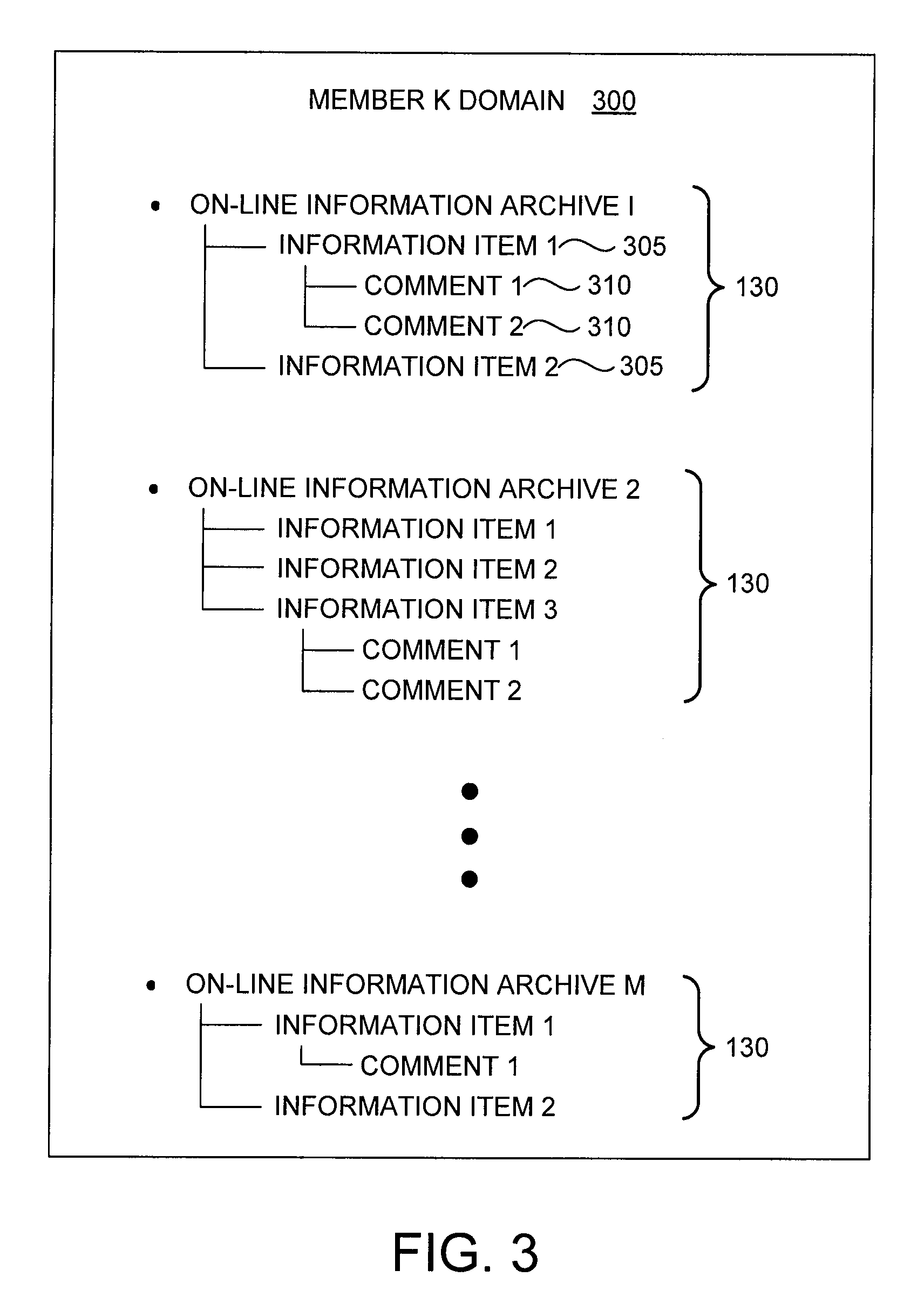 Method and system for managing information in an on-line community