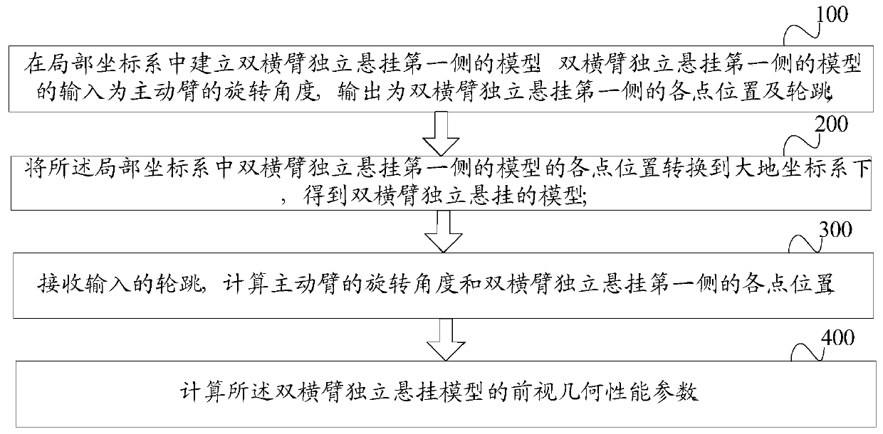 A method and device for analyzing the forward-looking geometric motion of a suspension