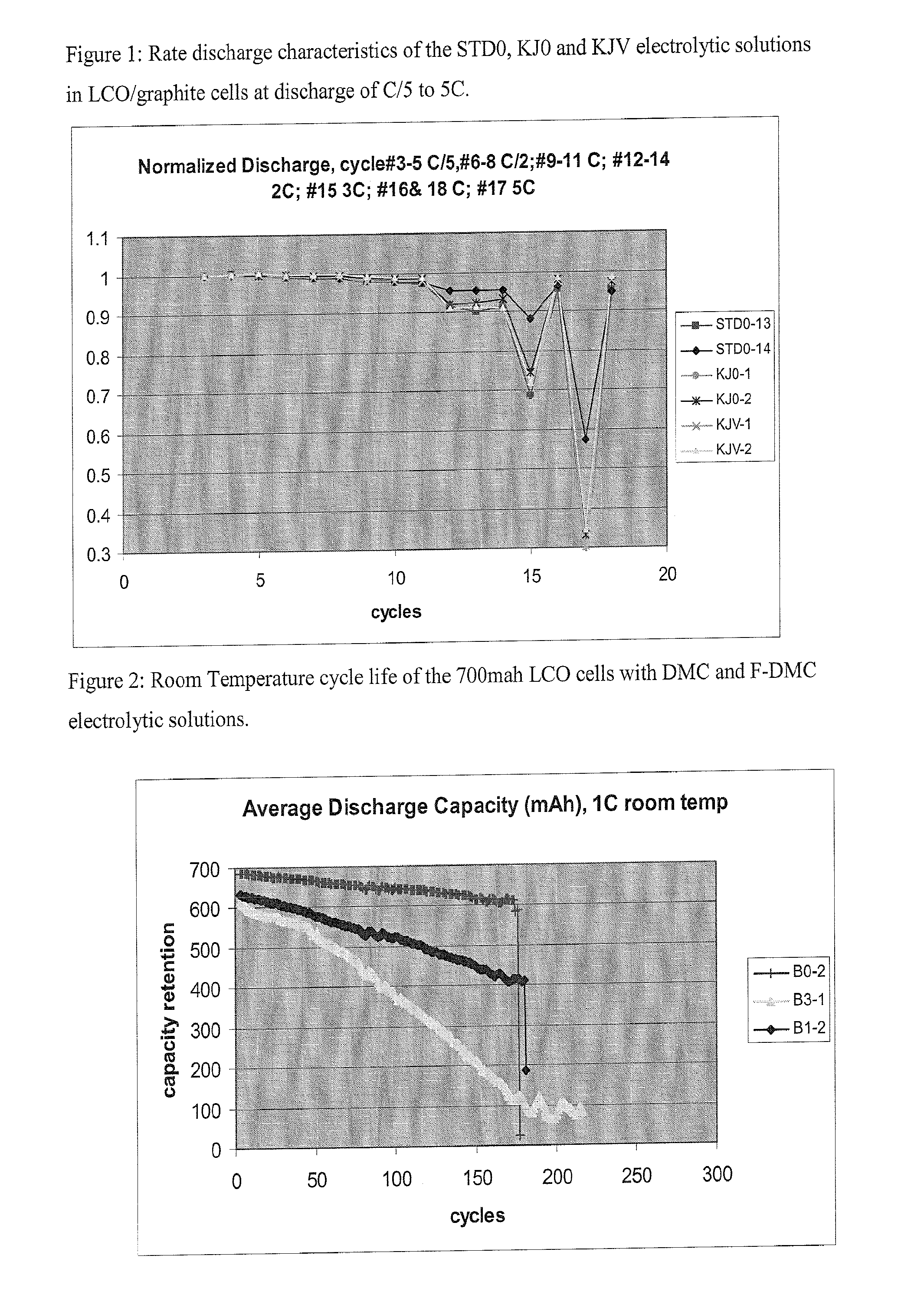 Non-aqueous electrolytic solutions and electrochemical cells comprising the same