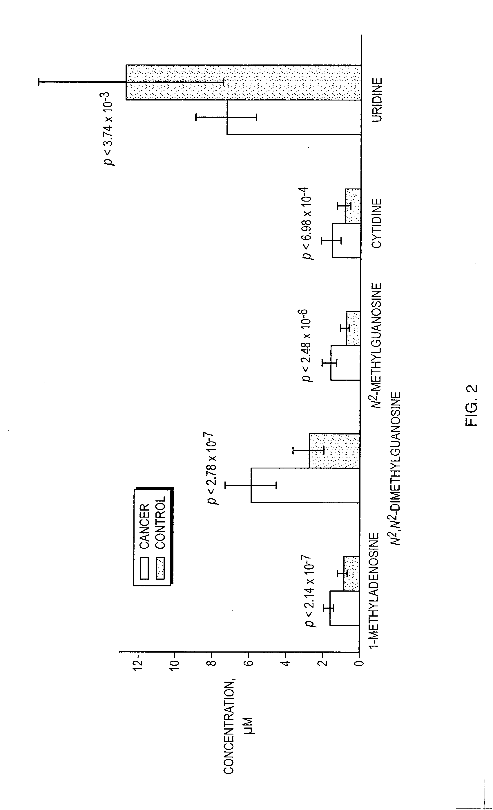 Metabolite biomarkers for the detection of esophageal cancer using ms