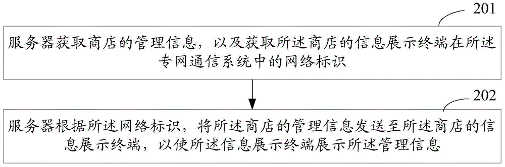 Shop information display method, server and communication system comprising server