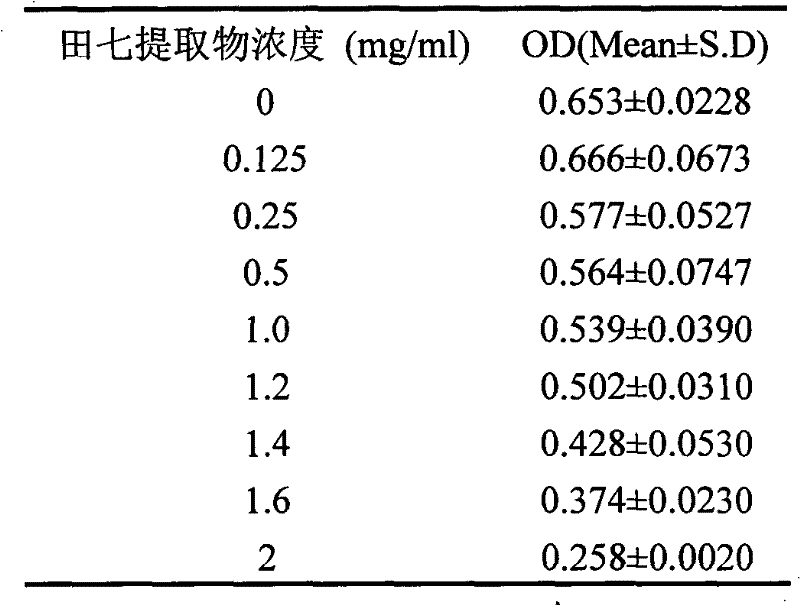 Notoginseng extract and application thereof