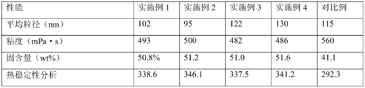 A kind of heat-resistant high-solid content water-based polyurethane emulsion and its preparation method and application