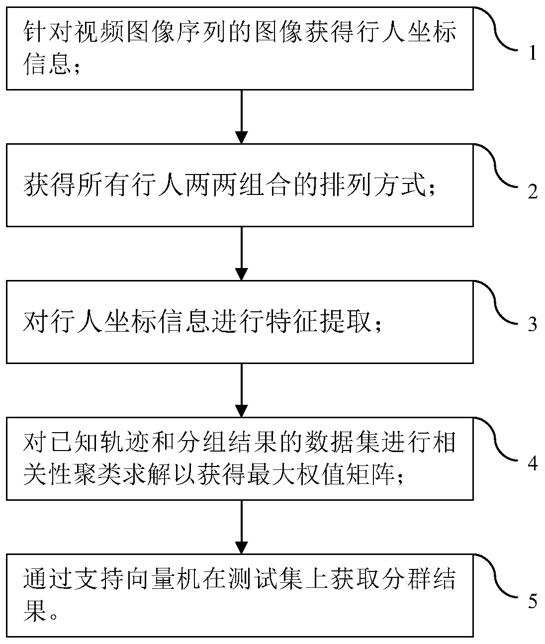 Multi-feature combined crowd grouping detection method in dense scene