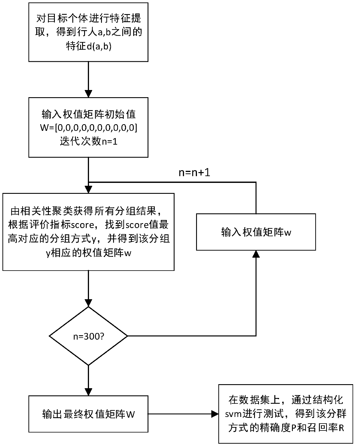 Multi-feature combined crowd grouping detection method in dense scene