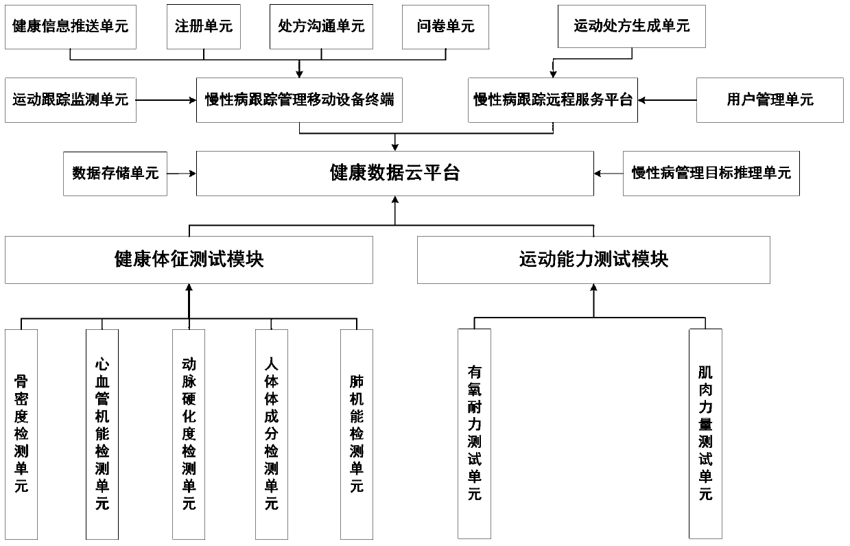 A mobile terminal-based chronic disease tracking management system and its closed-loop guidance method