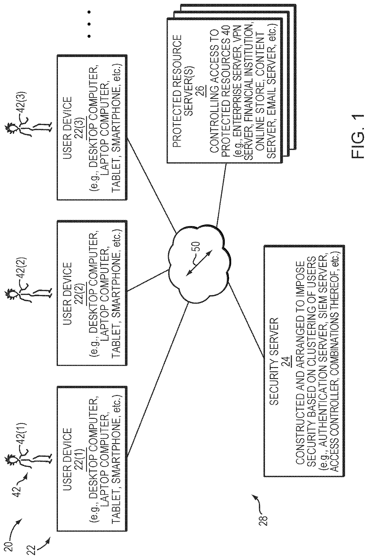 Method, apparatus and computer program product for providing security via user clustering