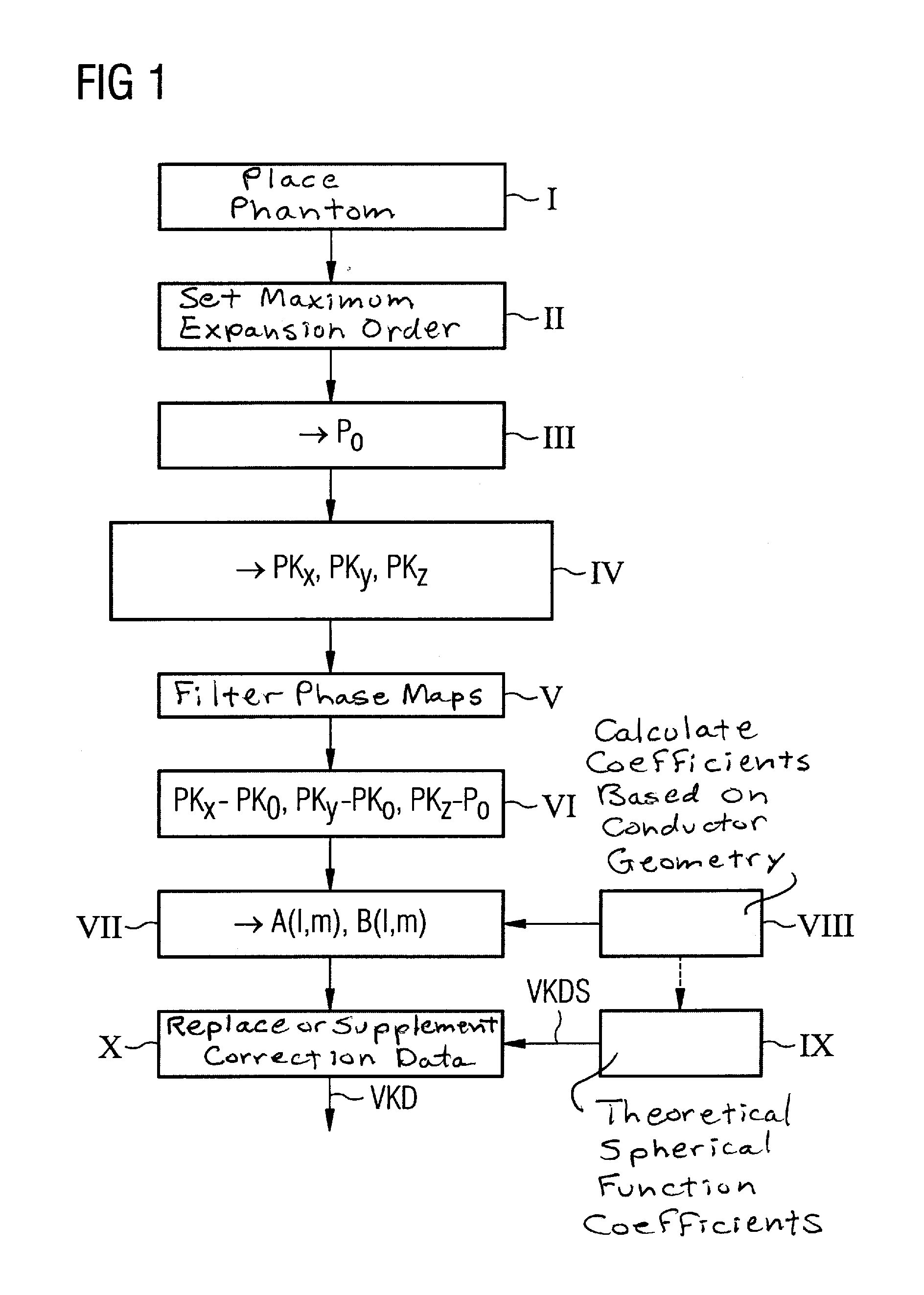 Method and device to determine distortion correction data