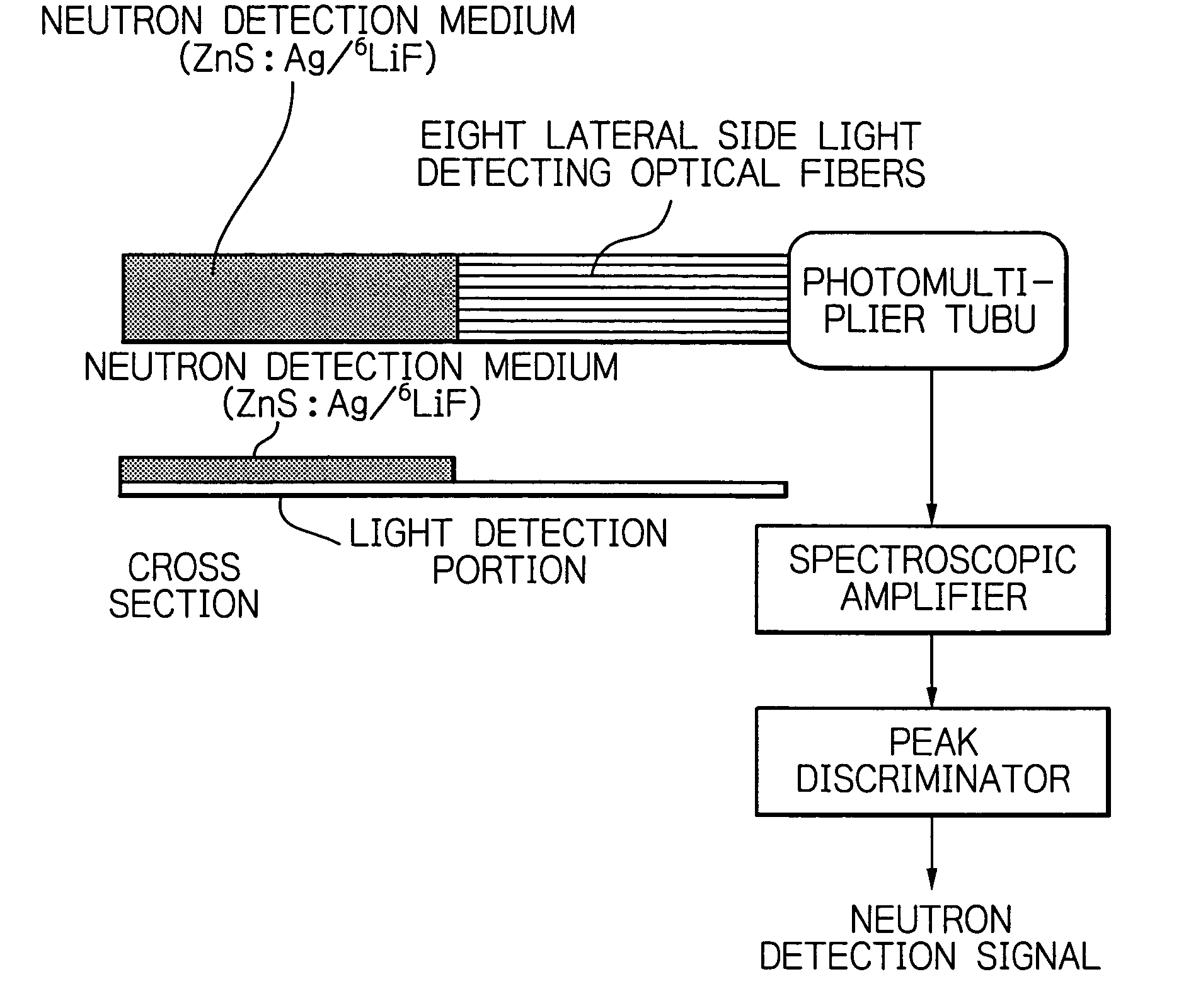 Radiation or neutron detector using fiber optics